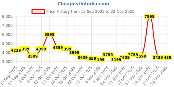 in.puma.com puma Scuderia Ferrari Tune Cat Motorsport Driving Shoes puma Price History Graph from 15 Sep 2025 to 22 Nov 2025