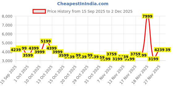 in.puma.com puma Scuderia Ferrari Tune Cat Motorsport Driving Shoes puma Price History Graph from 15 Sep 2025 to 2 Dec 2025