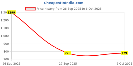 in.puma.com puma SEASONS Running Flask puma Price History Graph from 26 Sep 2025 to 5 Oct 2025
