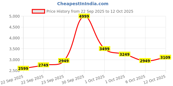 in.puma.com puma Seasons Women's High-Impact Running Bra puma Price History Graph from 22 Sep 2025 to 12 Oct 2025