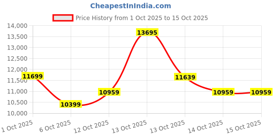 in.puma.com puma Seasons Women's Lightweight Trail Running Jacket puma Price History Graph from 1 Oct 2025 to 15 Oct 2025