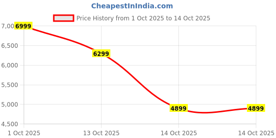 in.puma.com puma Sense Women's Small Grip Bag puma Price History Graph from 1 Oct 2025 to 14 Oct 2025