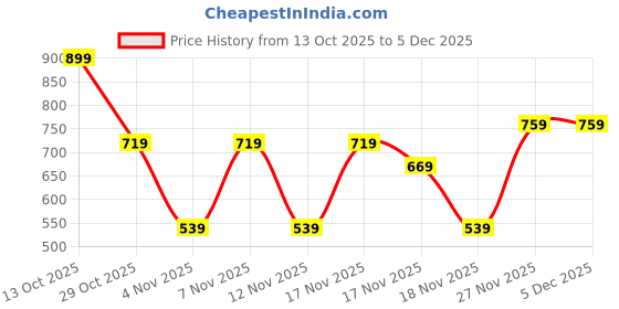 in.puma.com puma Shaded Logo Youth Tee puma Price History Graph from 13 Oct 2025 to 5 Dec 2025