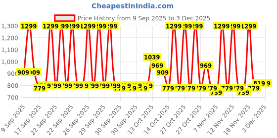 in.puma.com puma Shaker Training Water Bottle 600 ml puma Price History Graph from 9 Sep 2025 to 3 Dec 2025