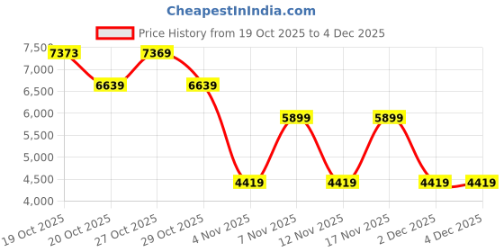 in.puma.com puma SHAPELUXE Women's High-Waist Training Tights puma Price History Graph from 19 Oct 2025 to 4 Dec 2025