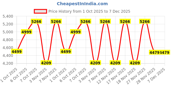 in.puma.com puma SHAPELUXE Women's Low Impact Plunge Bra puma Price History Graph from 1 Oct 2025 to 6 Dec 2025