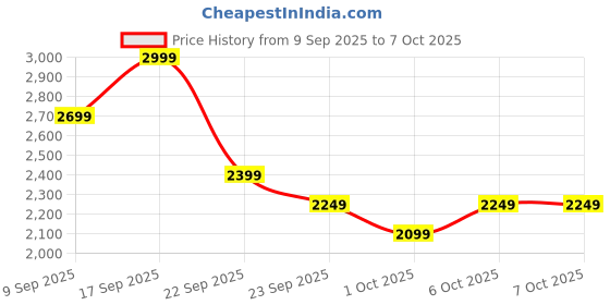 in.puma.com puma Shibui Men's Clogs puma Price History Graph from 9 Sep 2025 to 4 Oct 2025