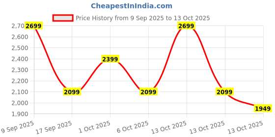in.puma.com puma Shibui Men's Clogs puma Price History Graph from 9 Sep 2025 to 13 Oct 2025
