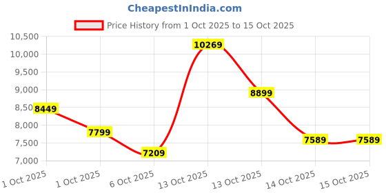 in.puma.com puma Shiny Puffer Women's Relaxed Fit Jacket puma Price History Graph from 1 Oct 2025 to 14 Oct 2025