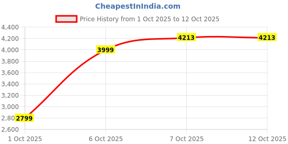 in.puma.com puma Shooting Stars Women's Reversible 5.5" Shorts puma Price History Graph from 1 Oct 2025 to 12 Oct 2025