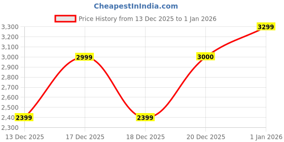in.puma.com puma Shuffle Mid Sneakers puma Price History Graph from 13 Dec 2025 to 31 Dec 2025