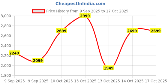in.puma.com puma Sienna Softride Youth Slip-On Shoes puma Price History Graph from 9 Sep 2025 to 15 Oct 2025