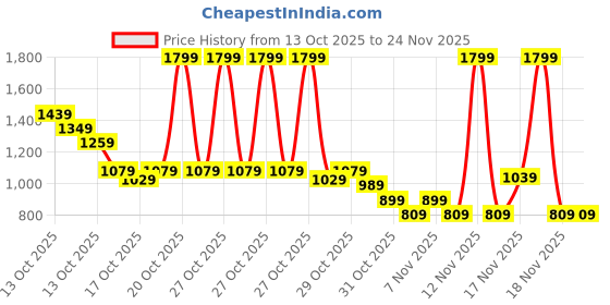 in.puma.com puma SIGNATURE Small Wallet puma Price History Graph from 13 Oct 2025 to 23 Nov 2025