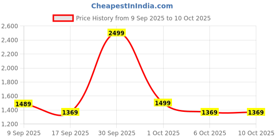 in.puma.com PUMA SIGNATURE Women's Lightweight Clutch Bag puma Price History Graph from 9 Sep 2025 to 9 Oct 2025