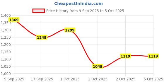in.puma.com puma Silvia V2 Women's Slides puma Price History Graph from 9 Sep 2025 to 5 Oct 2025