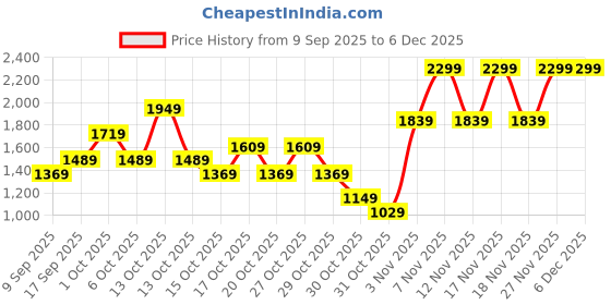 in.puma.com puma Silvia Women's Flip-Flops puma Price History Graph from 9 Sep 2025 to 4 Dec 2025