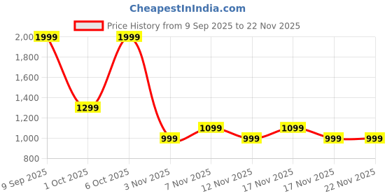 in.puma.com puma Skipping Rope puma Price History Graph from 9 Sep 2025 to 22 Nov 2025