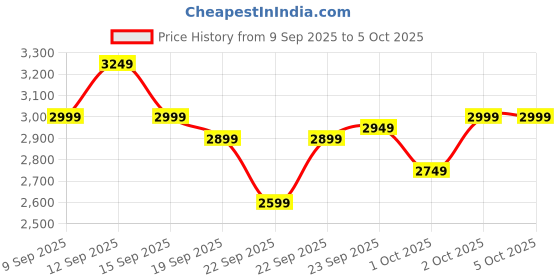 in.puma.com puma Skyrocket Lite Men's Running Shoes puma Price History Graph from 9 Sep 2025 to 5 Oct 2025