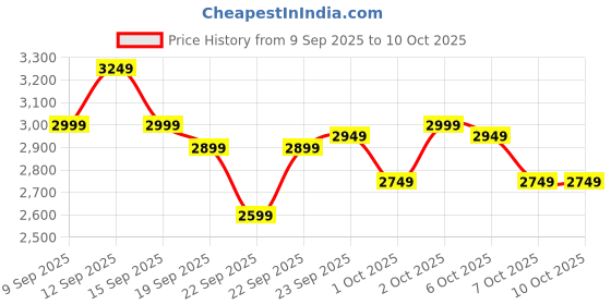 in.puma.com puma Skyrocket Lite Men's Running Shoes puma Price History Graph from 9 Sep 2025 to 9 Oct 2025
