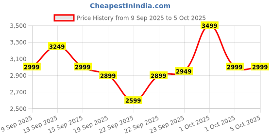 in.puma.com puma Skyrocket Lite Men's Running Shoes puma Price History Graph from 9 Sep 2025 to 5 Oct 2025