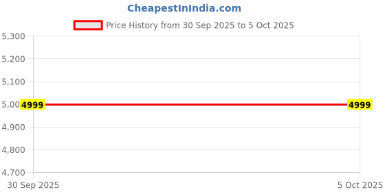 in.puma.com puma Skyrocket Lite Running Shoes puma Price History Graph from 30 Sep 2025 to 4 Oct 2025