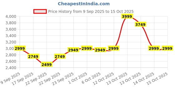 in.puma.com puma Skyrocket Lite Women's Running Shoes puma Price History Graph from 9 Sep 2025 to 13 Oct 2025