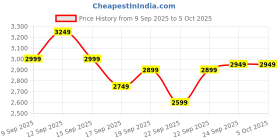in.puma.com puma Skyrocket Lite Women's Running Shoes puma Price History Graph from 9 Sep 2025 to 5 Oct 2025