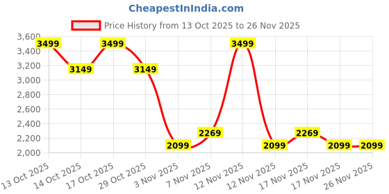 in.puma.com PUMA Sleek Everyday Backpack puma Price History Graph from 13 Oct 2025 to 26 Nov 2025