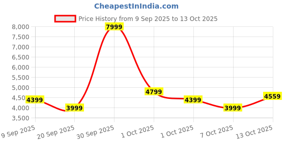 in.puma.com puma Slipstream Bball Sneakers puma Price History Graph from 9 Sep 2025 to 13 Oct 2025