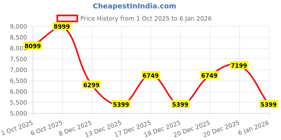 in.puma.com puma Slipstream Sportstyle Sneakers puma Price History Graph from 1 Oct 2025 to 5 Jan 2026