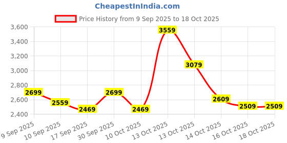 in.puma.com puma Slub Men's Jacket puma Price History Graph from 9 Sep 2025 to 18 Oct 2025