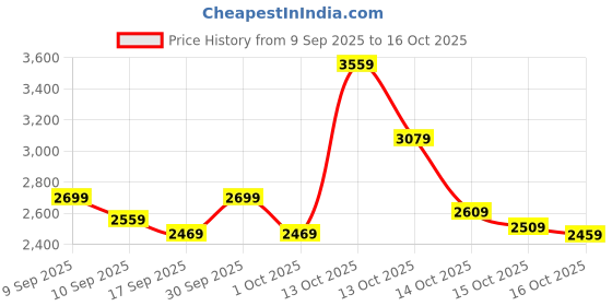 in.puma.com puma Slub Men's Jacket puma Price History Graph from 9 Sep 2025 to 16 Oct 2025