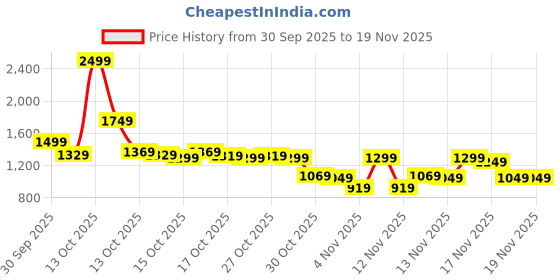 in.puma.com puma Slub Men's Shorts puma Price History Graph from 30 Sep 2025 to 18 Nov 2025