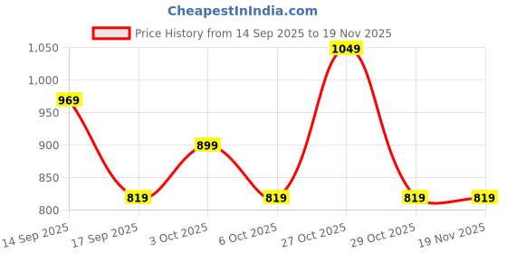 in.puma.com puma Small Logo Men's Tee puma Price History Graph from 14 Sep 2025 to 19 Nov 2025