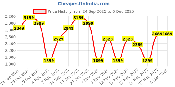 in.puma.com puma Small No. 1 Logo Comfort Women's High-Waist Sweatpants puma Price History Graph from 24 Sep 2025 to 5 Dec 2025