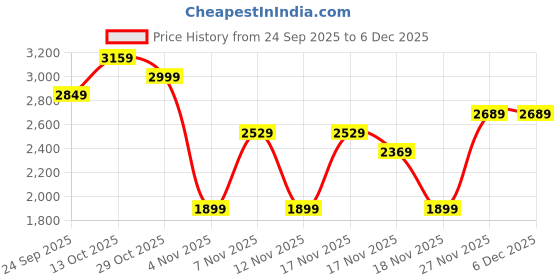 in.puma.com puma Small No. 1 Logo Comfort Women's High-Waist Sweatpants puma Price History Graph from 24 Sep 2025 to 6 Dec 2025
