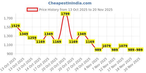in.puma.com puma Small No. 1 Logo Women's 4'' Shorts puma Price History Graph from 13 Oct 2025 to 20 Nov 2025