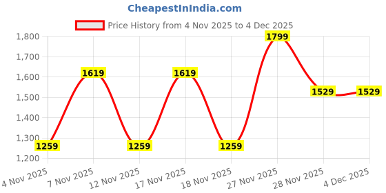 in.puma.com puma Small No. 1 Logo Women's 4'' Shorts puma Price History Graph from 4 Nov 2025 to 3 Dec 2025