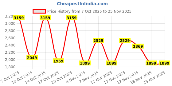 in.puma.com puma Small No. 1 Logo Women's Lightweight Pants puma Price History Graph from 7 Oct 2025 to 24 Nov 2025