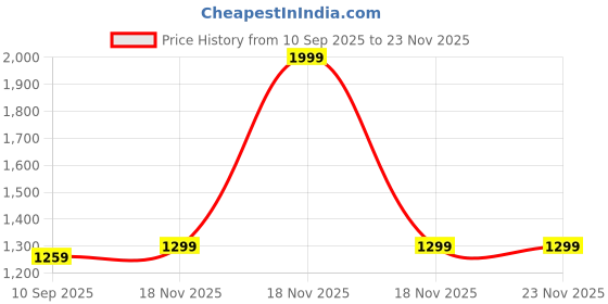 in.puma.com puma Small World Crew Neck Sweatshirt Kids puma Price History Graph from 10 Sep 2025 to 22 Nov 2025
