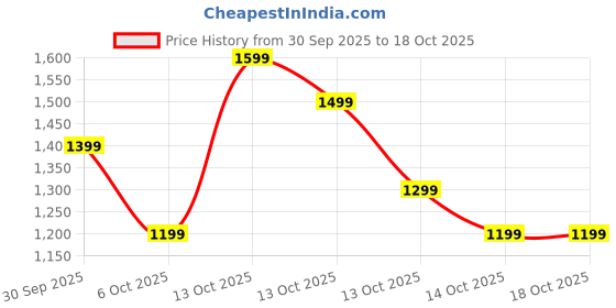 in.puma.com puma Small World Sweatpants Kids puma Price History Graph from 30 Sep 2025 to 18 Oct 2025