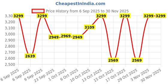 in.puma.com puma Smash Comfort Kid's School Shoes puma Price History Graph from 6 Sep 2025 to 30 Nov 2025