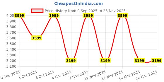 in.puma.com puma Smash Comfort Sneakers puma Price History Graph from 9 Sep 2025 to 25 Nov 2025
