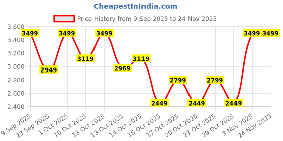 in.puma.com puma Smash Soft Cushioning Youth School Shoes puma Price History Graph from 9 Sep 2025 to 24 Nov 2025