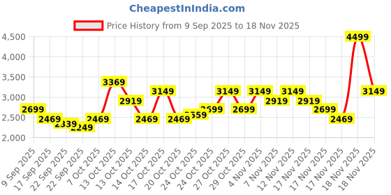 in.puma.com puma Smashic Comfort Casual Sneakers puma Price History Graph from 9 Sep 2025 to 18 Nov 2025