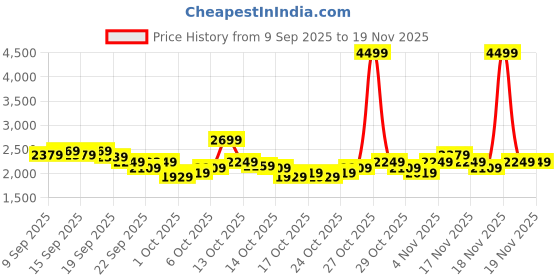 in.puma.com puma Smashic Comfort Casual Sneakers puma Price History Graph from 9 Sep 2025 to 18 Nov 2025