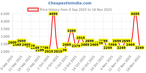 in.puma.com puma Smashic Women's Comfort Casual Sneakers puma Price History Graph from 9 Sep 2025 to 18 Nov 2025
