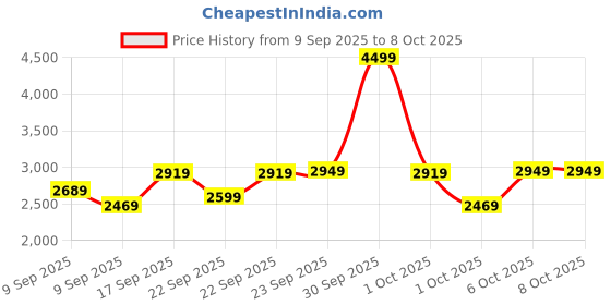 in.puma.com puma Smooth Walk Men's Running Shoes puma Price History Graph from 9 Sep 2025 to 7 Oct 2025