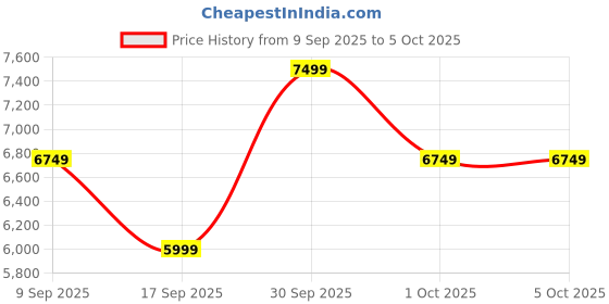 in.puma.com puma Snowbae Women's Platform Boots puma Price History Graph from 9 Sep 2025 to 5 Oct 2025