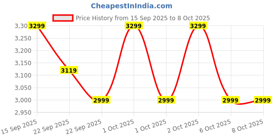 in.puma.com puma Softride Carson Hands-free Sliptech Walking Shoes puma Price History Graph from 15 Sep 2025 to 8 Oct 2025